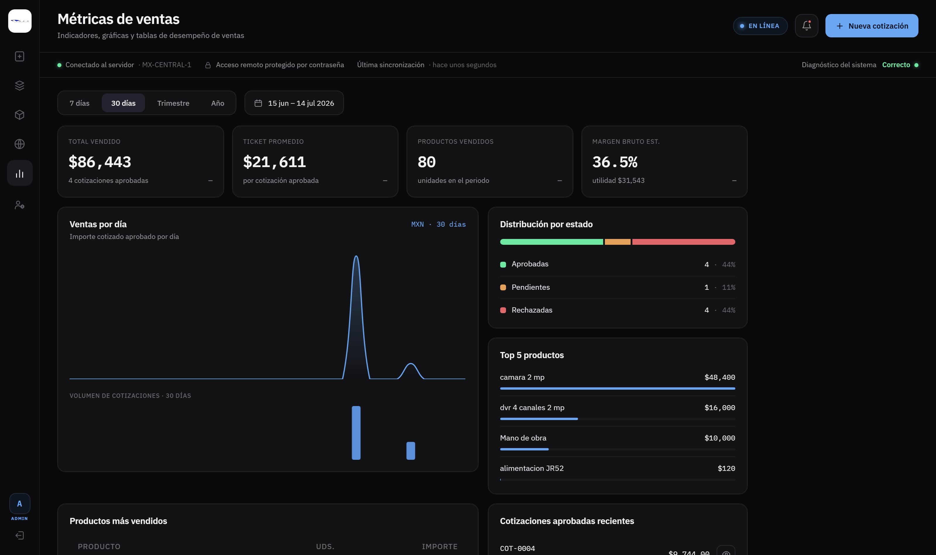 Panel de métricas de ventas con indicadores, gráficas y top de productos